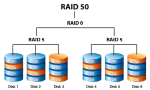 RAID 50